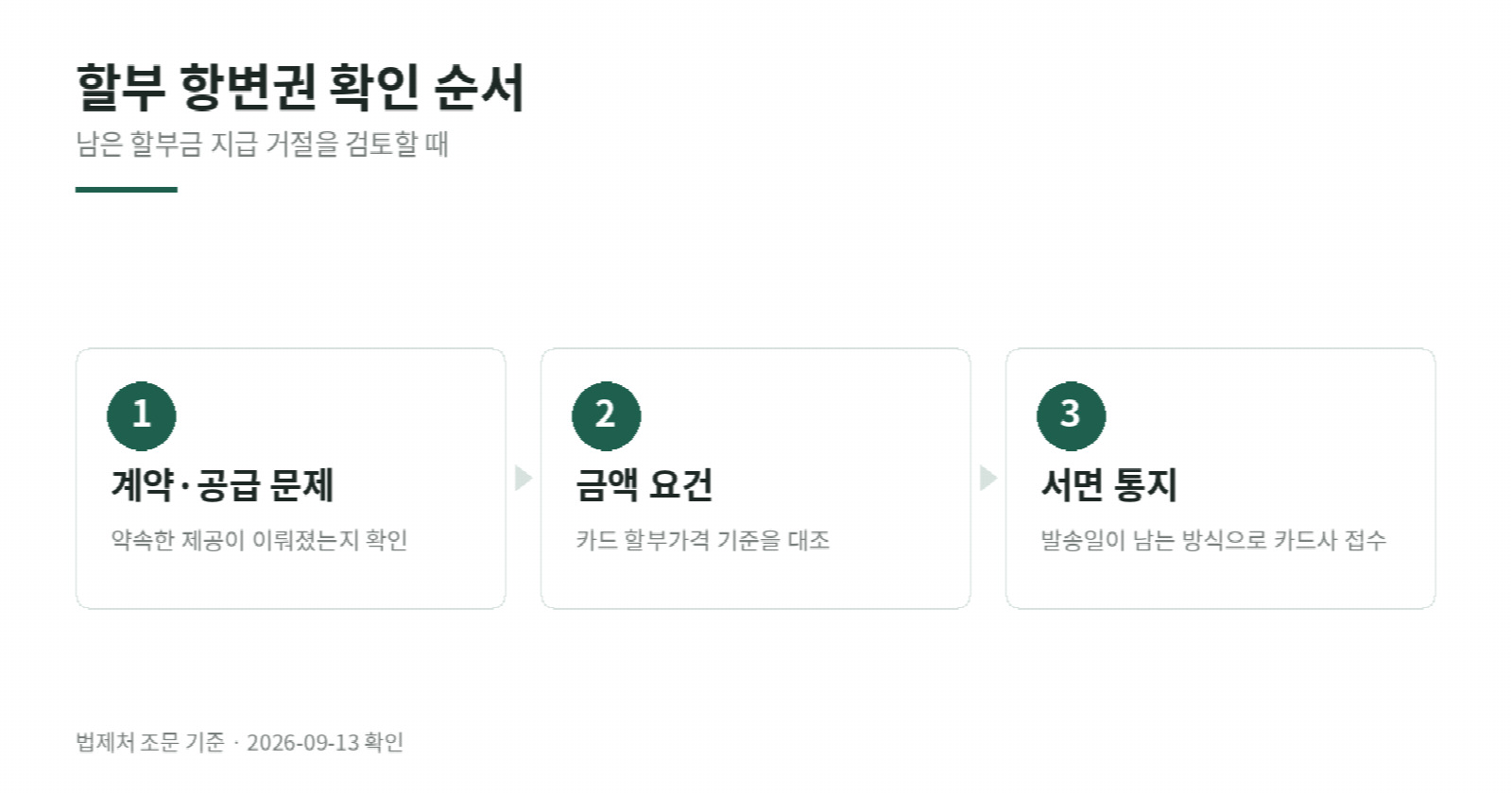 할부 항변권으로 카드 할부금 지급을 거절하는 방법의 확인 절차를 정리한 안내 이미지